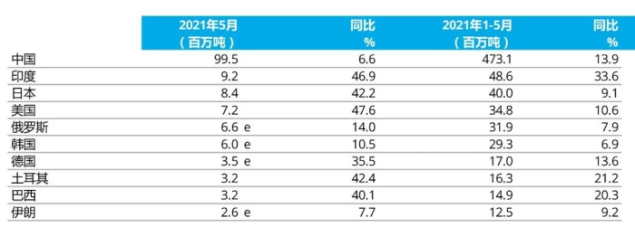 e - 預(yù)估值。排名依據(jù)為本年度累計粗鋼產(chǎn)量