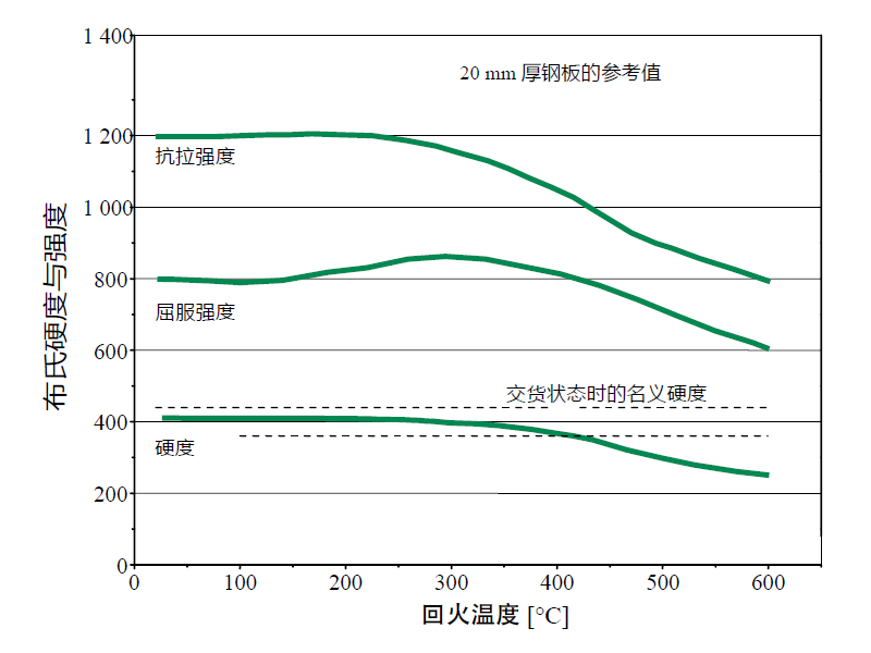 德國進(jìn)口DILLIDUR 耐磨鋼板 回火溫度.jpg